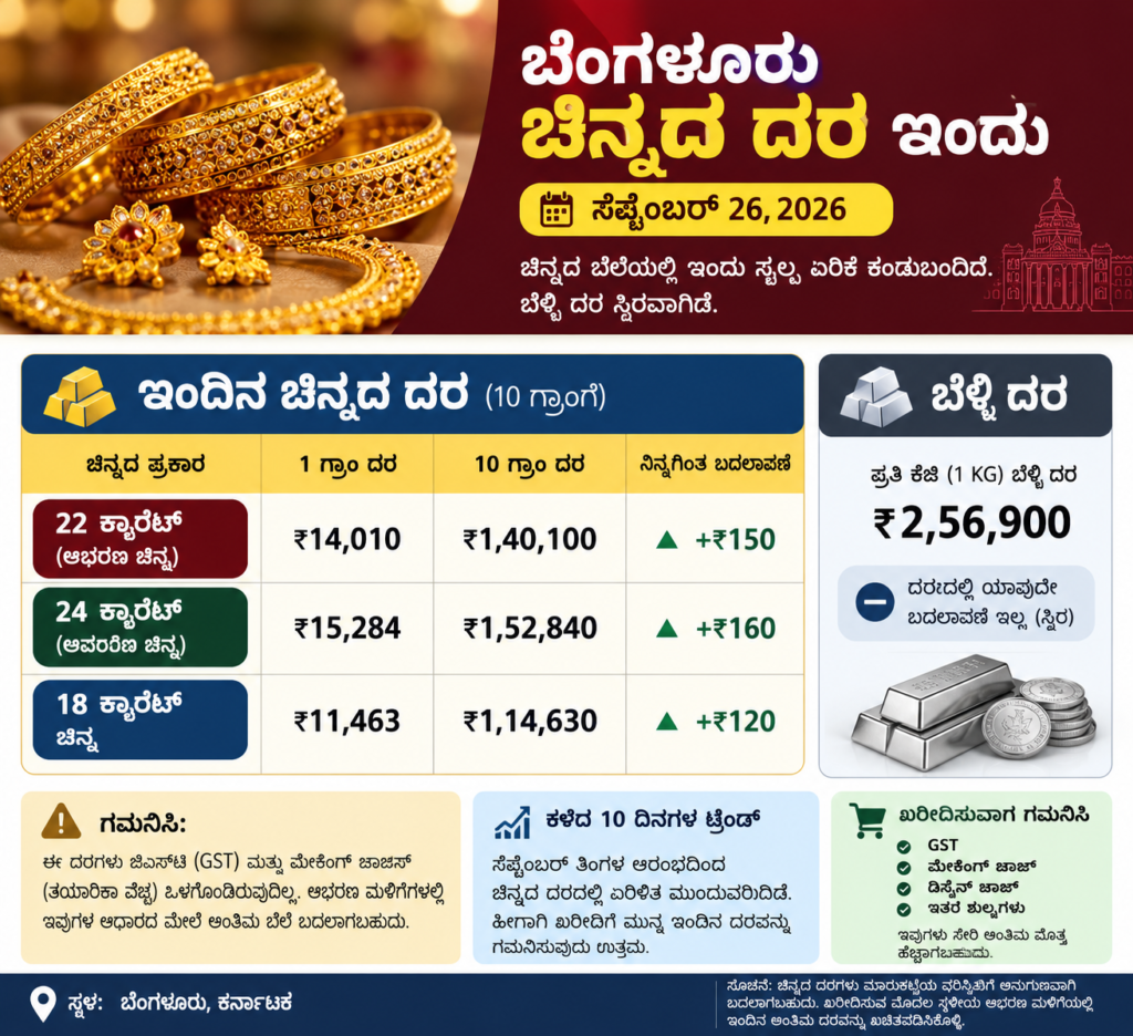 ಬೆಂಗಳೂರು ಚಿನ್ನದ ದರ ಇಂದು: ಸೆಪ್ಟೆಂಬರ್ 26, 2026ರ ಚಿನ್ನ ಮತ್ತು ಬೆಳ್ಳಿ ಬೆಲೆ