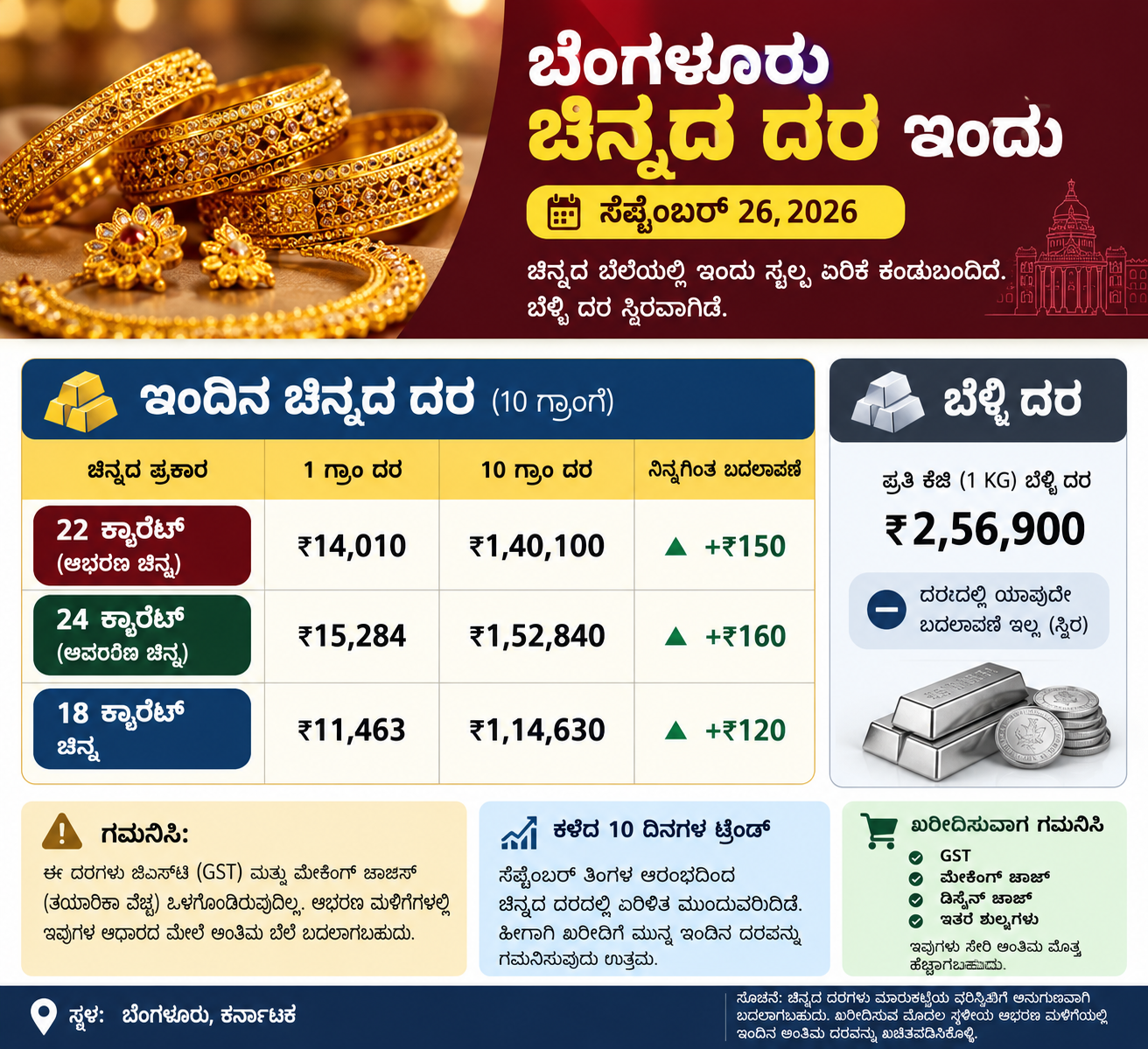 ಬೆಂಗಳೂರು ಚಿನ್ನದ ದರ ಇಂದು: ಸೆಪ್ಟೆಂಬರ್ 26, 2026ರ ಚಿನ್ನ ಮತ್ತು ಬೆಳ್ಳಿ ಬೆಲೆ